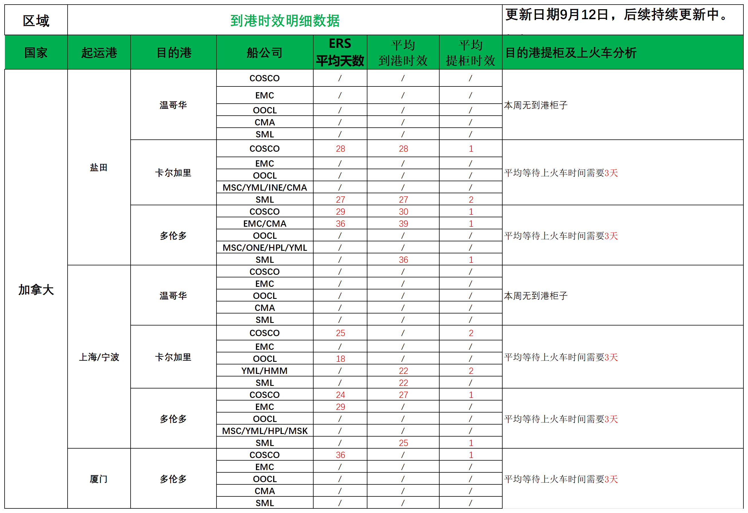 加拿大派送建议9.12_船司航程情况.png