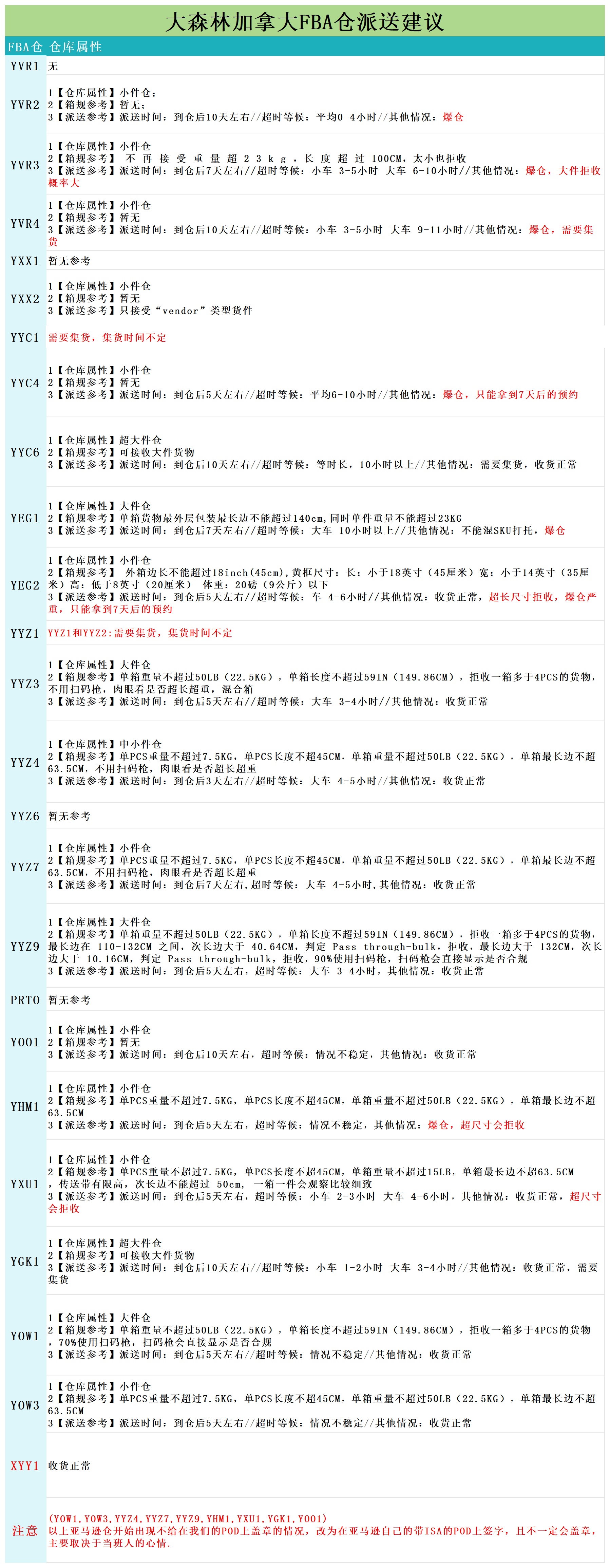 加拿大派送建议9.12_派送情况.png