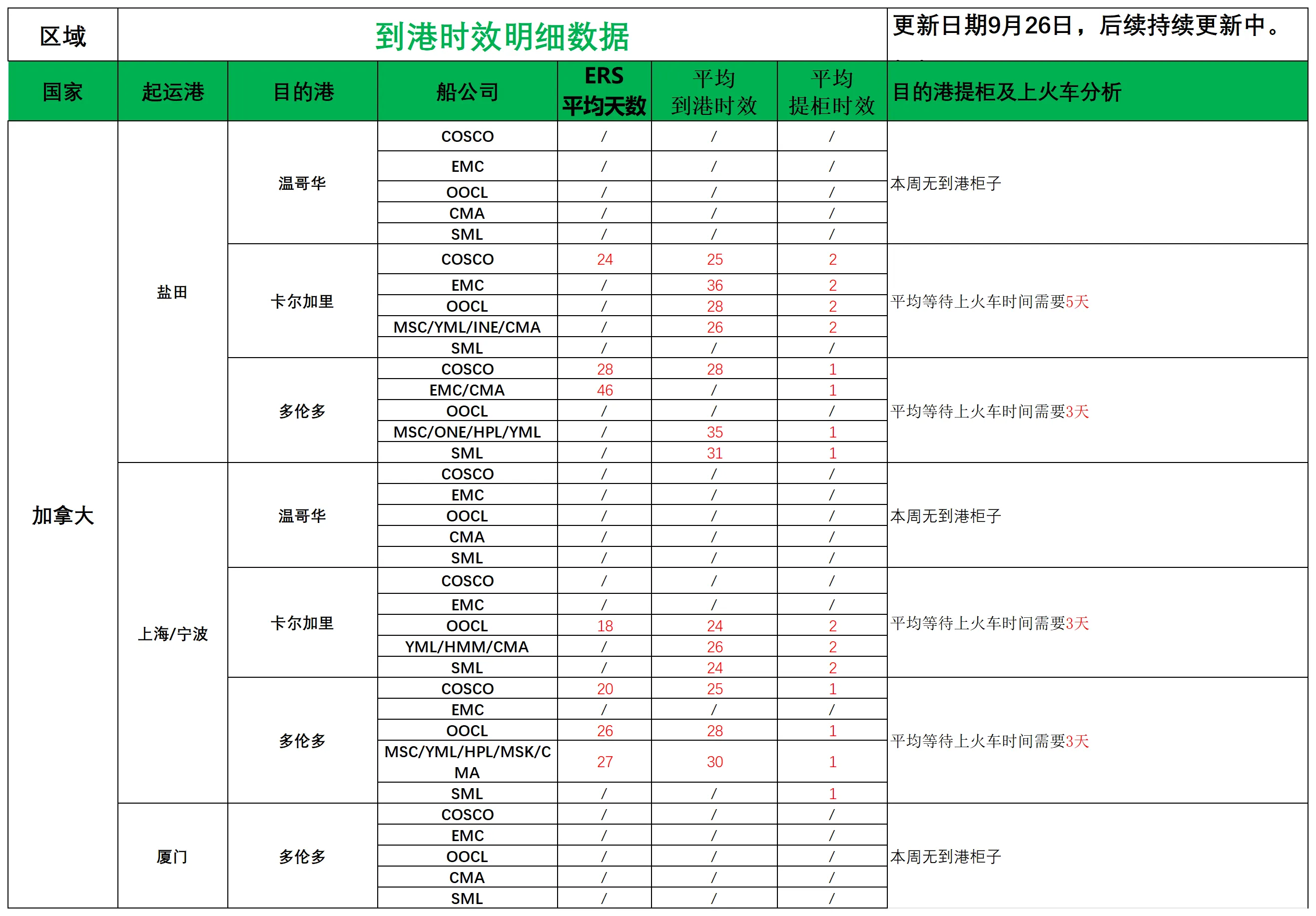 加拿大派送建议9.26_船司航程情况.png