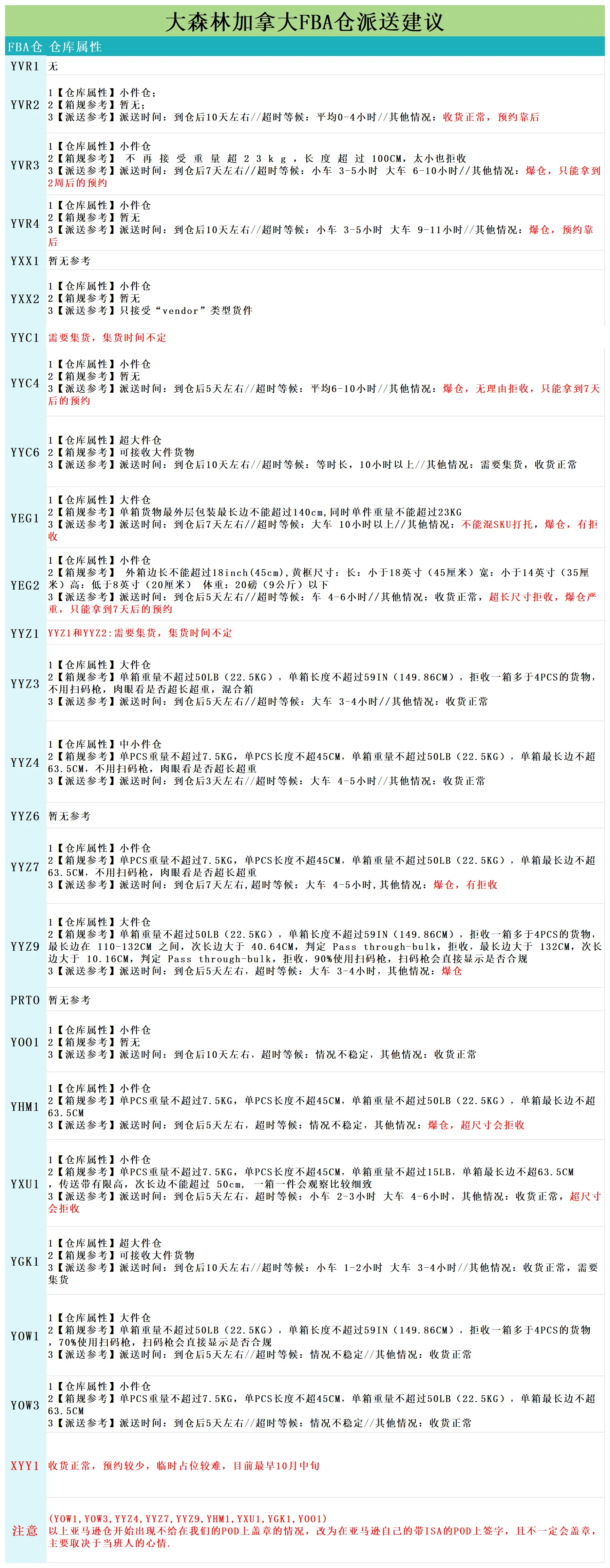 加拿大派送建议9.26_派送情况.png