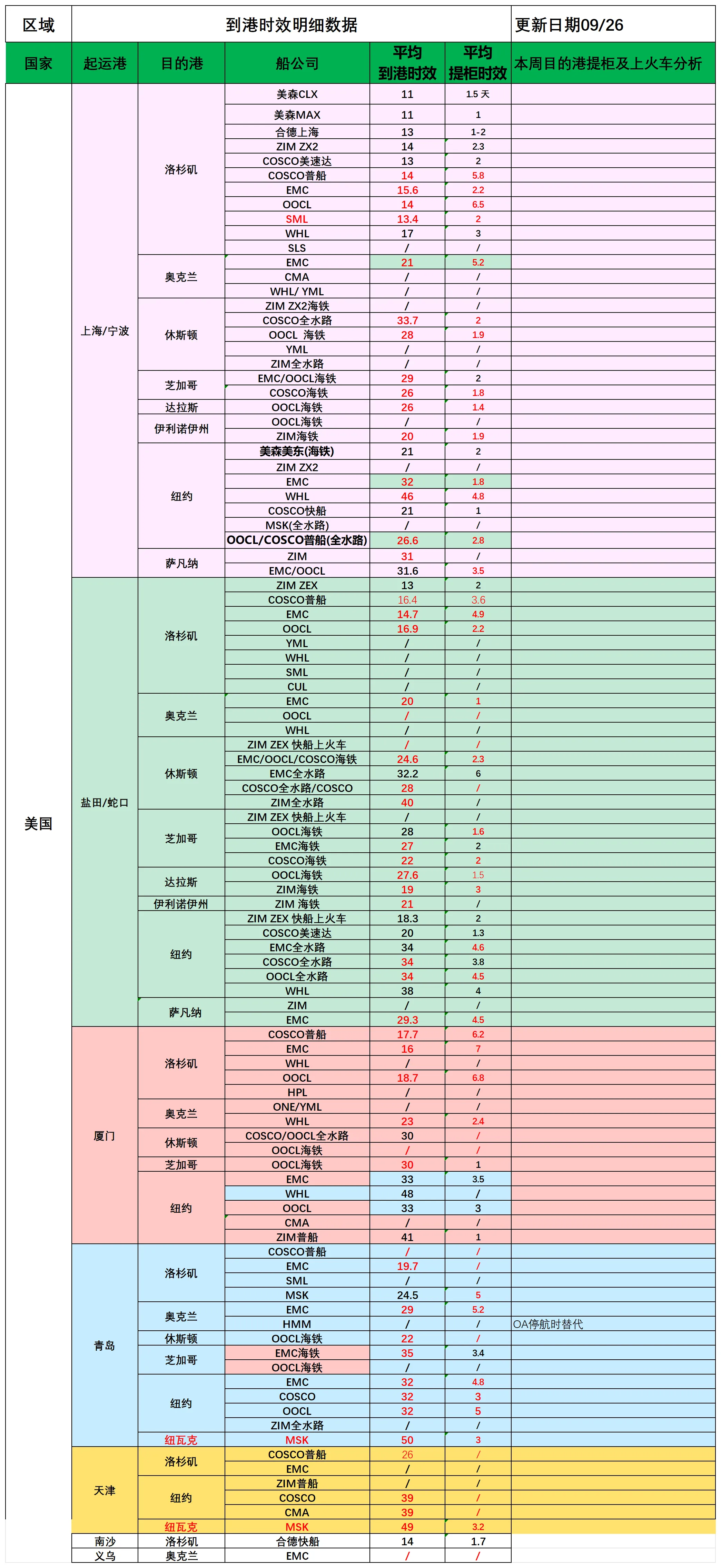 美国后段派送情况(4)_船司航程情况.png