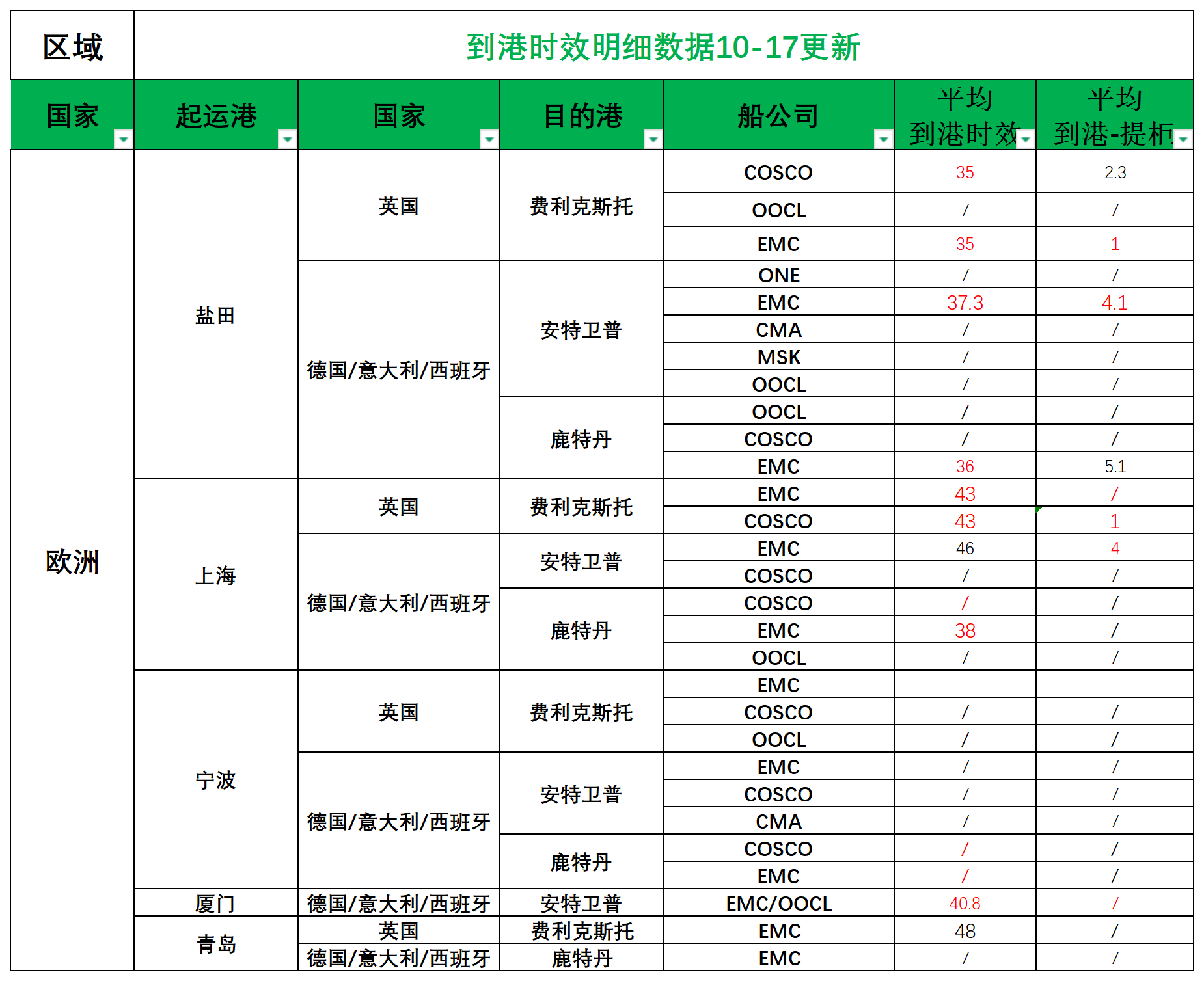 欧洲后端派送更新(1)_欧洲航程.png