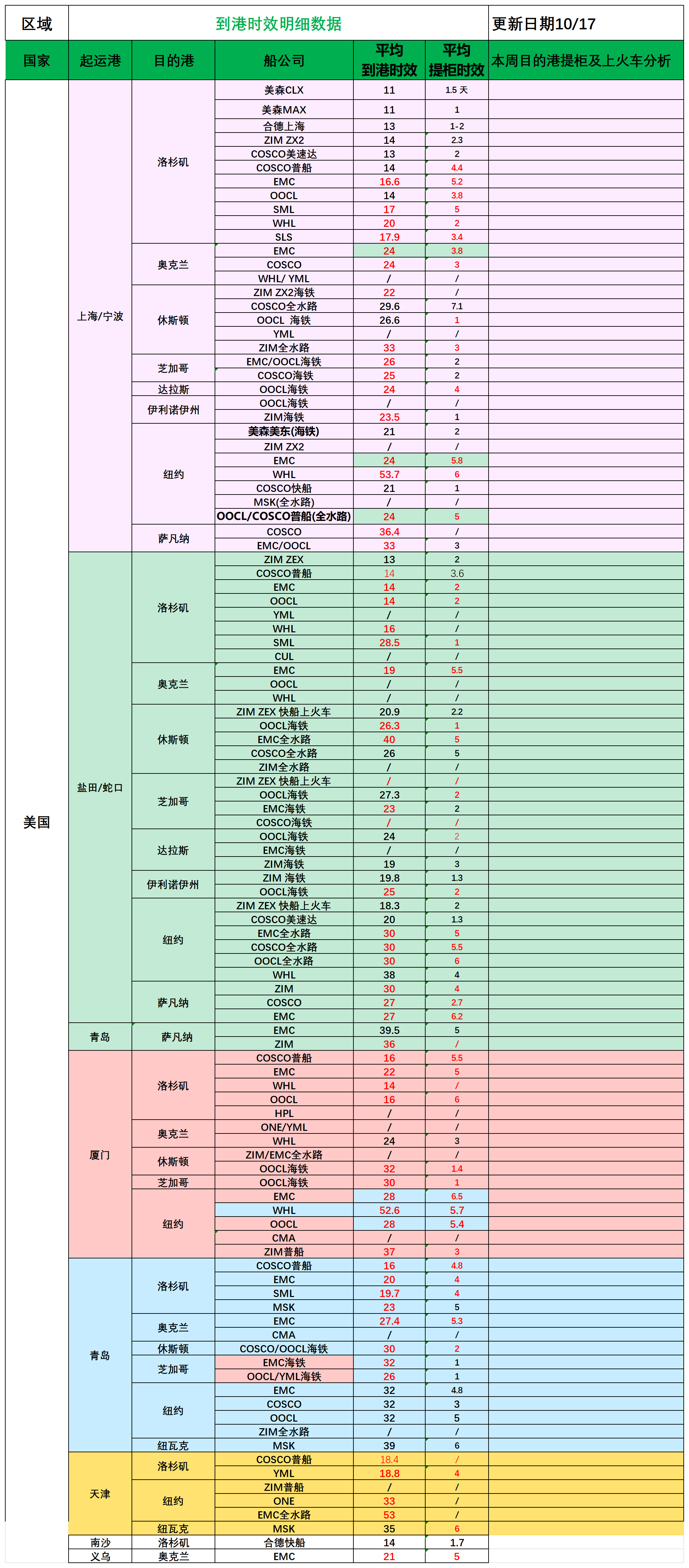 美国后段派送情况(1)_船司航程情况.png