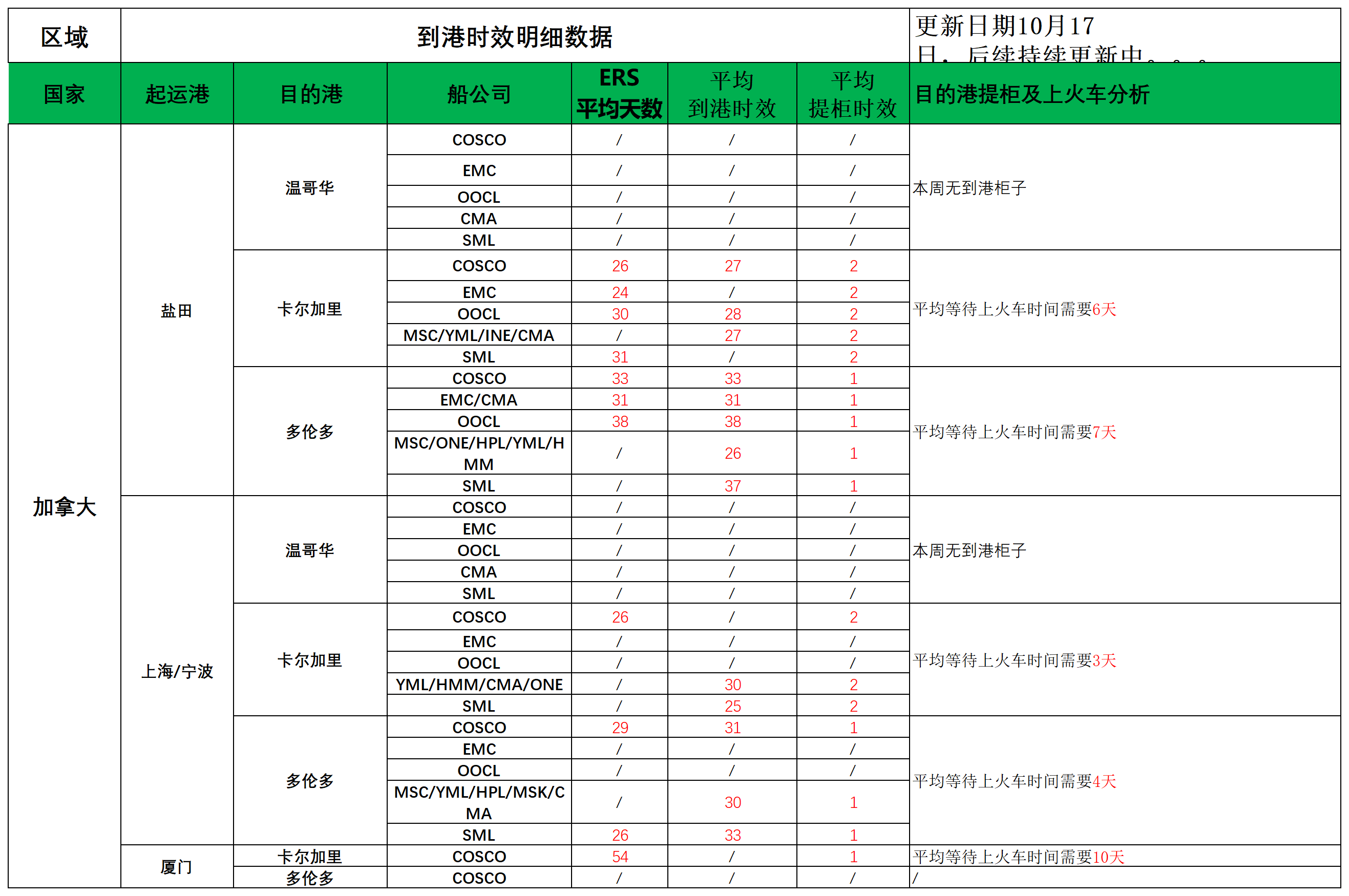 加拿大派送建议10.17_船司航程情况.png