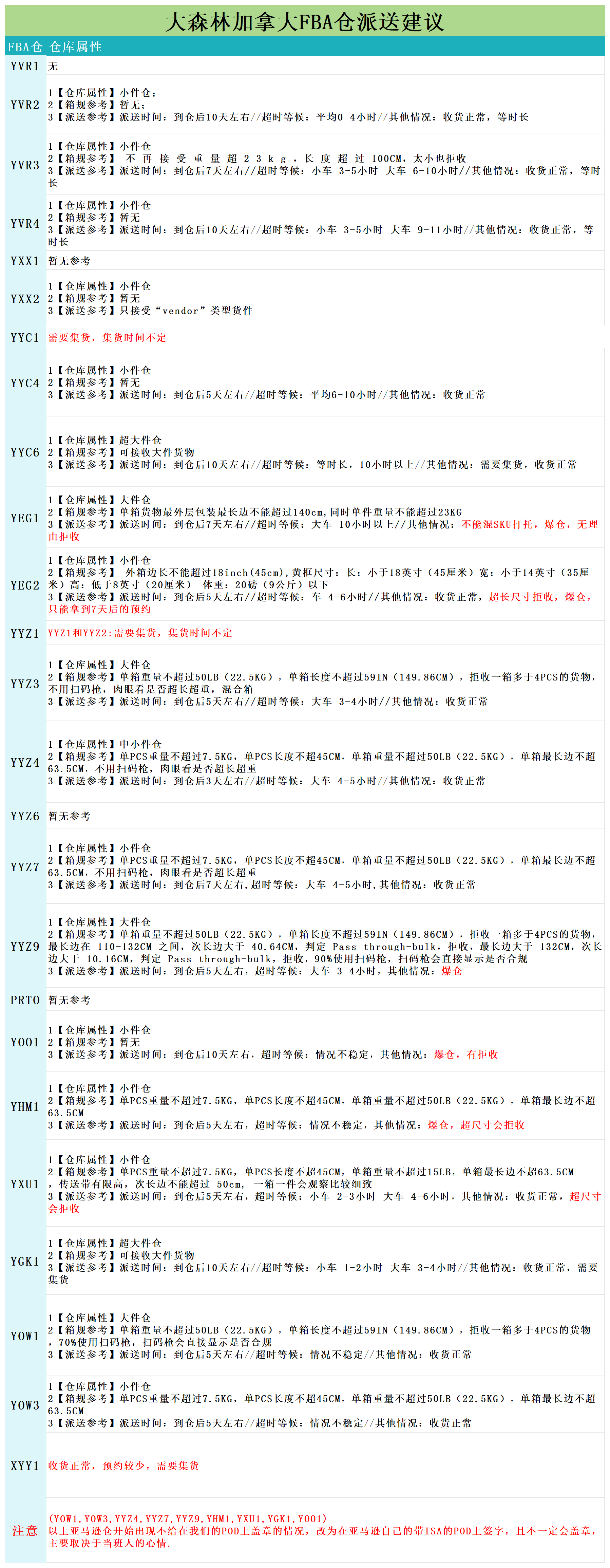 加拿大派送建议10.17_派送情况.png